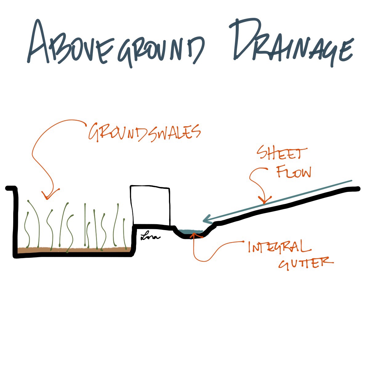 above ground drain